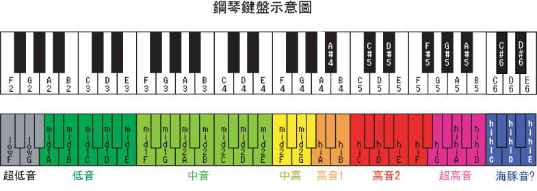 37键钢琴键盘示意图图片