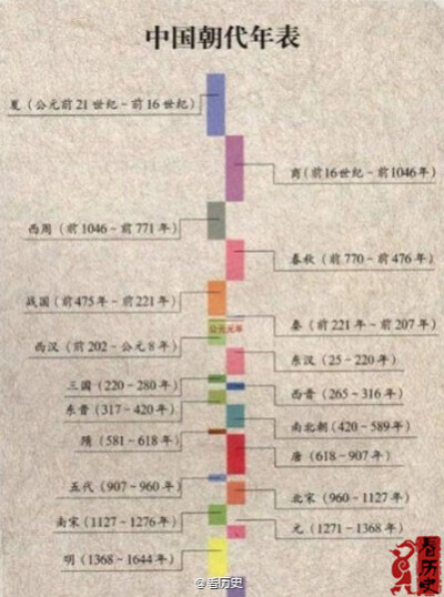 隋唐到明清的年代尺图片