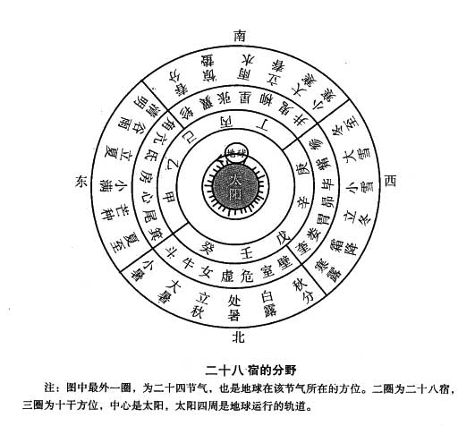 二十八星宿