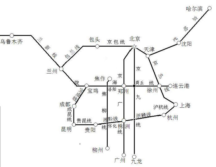 中国铁路干线图(三横五纵)