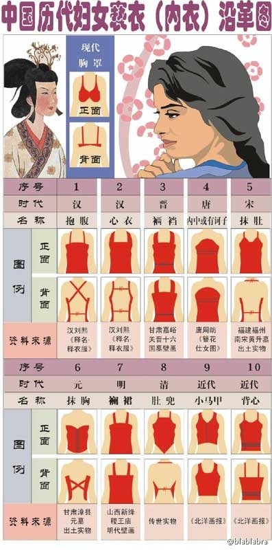 中国古代女子的内衣最早被称为亵衣,亵衣在腰,胸,肩等处分别系带,已