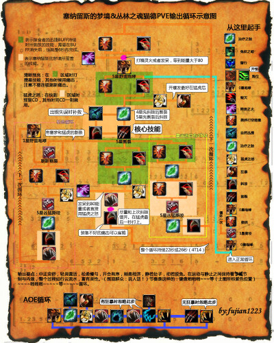 猫德pve:塞梦&丛林之魂输出循环示意图