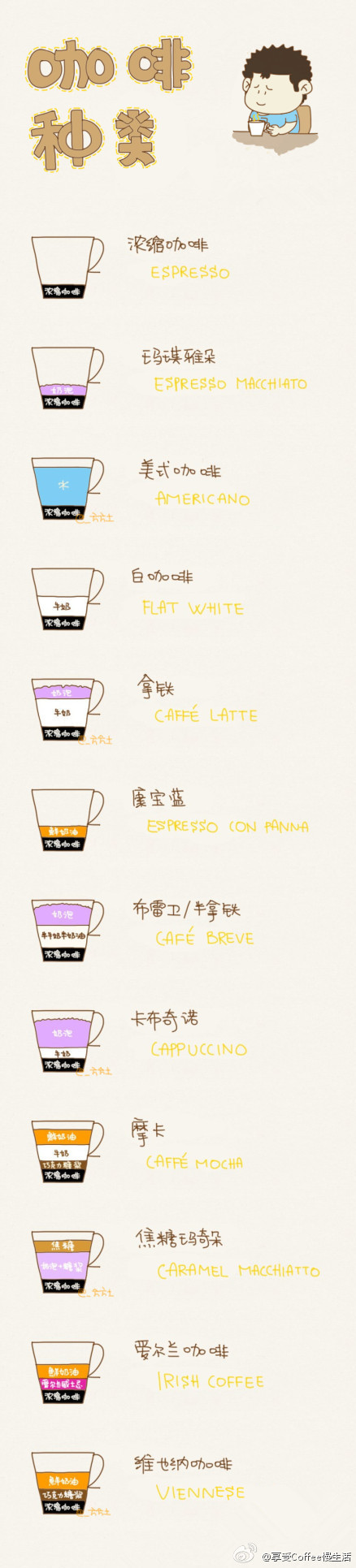 【手绘各式咖啡】几款常见咖啡制作配比一目了然呀~果断mark吧
