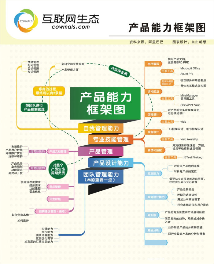 互联网产品能力框架图