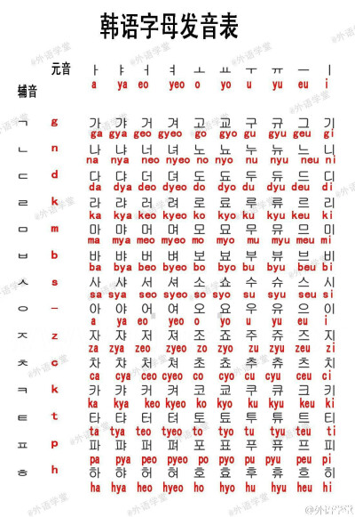 韩语拼音发音表