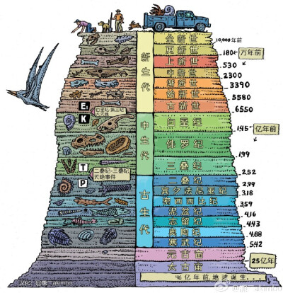 汉化了一个萌版的地质年代图 来自熊二akimbo 微博