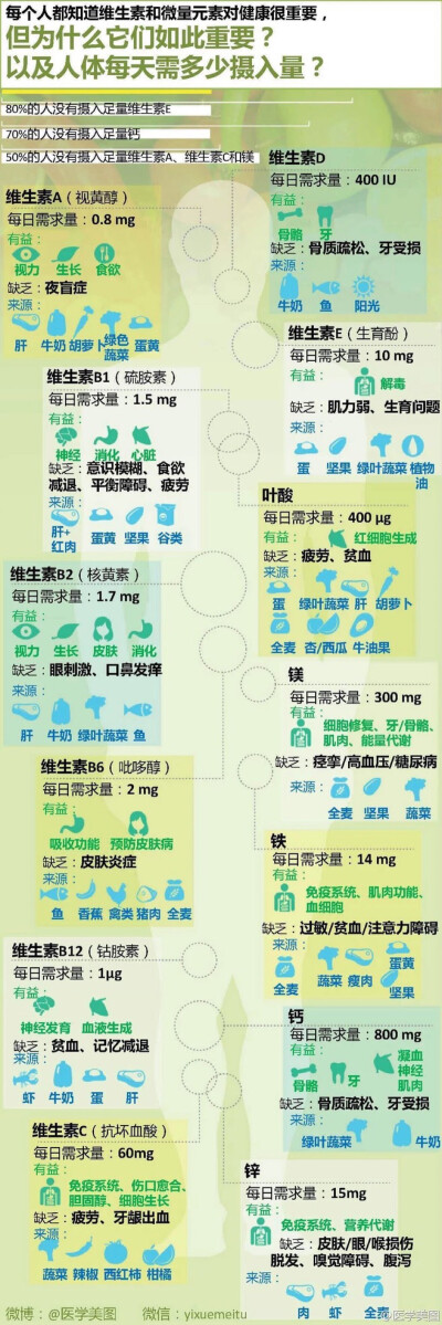 维生素和微量元素的摄入量