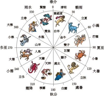 黄道十二宫图解释图片