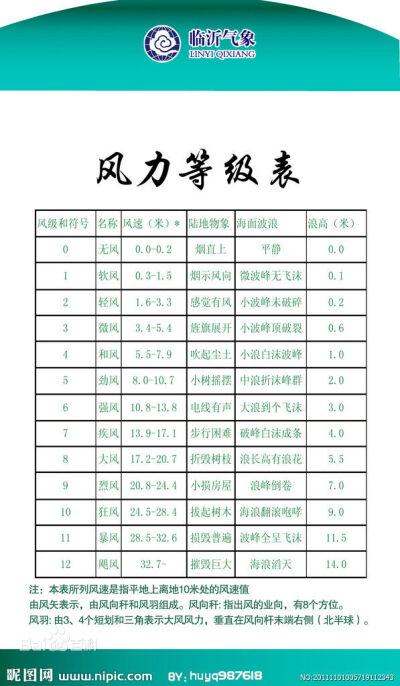 海上风力等级表图片