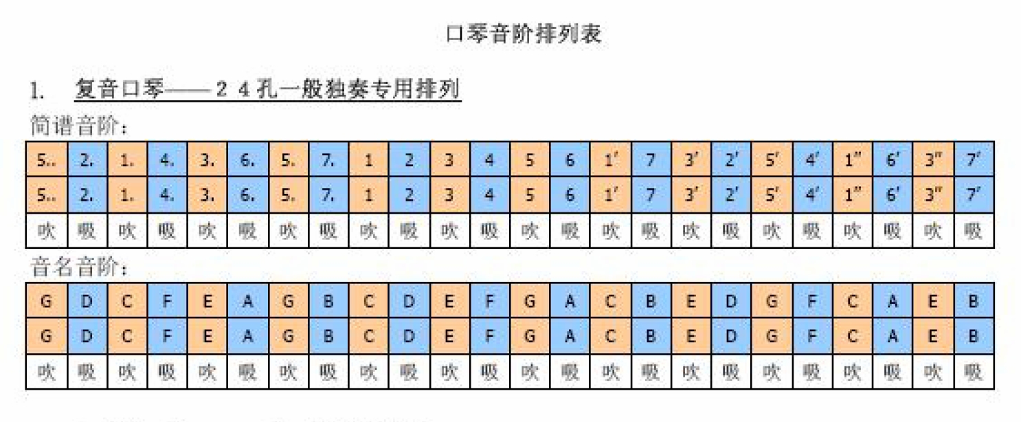 布鲁斯口琴a调音阶图图片