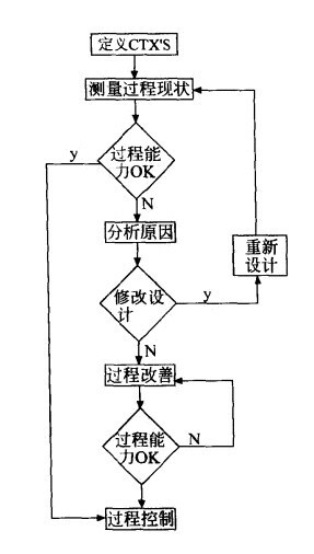 六西格玛管理控制过程