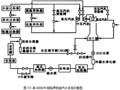 汽水循环系统流程图图片