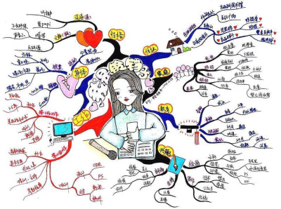 柳树作文思维导图图片