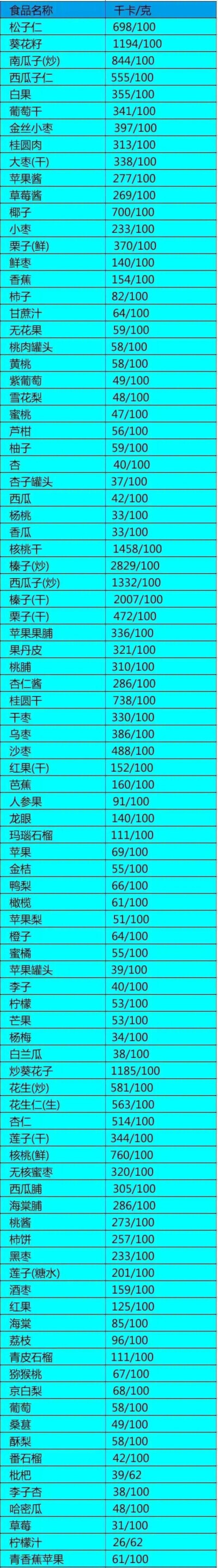 食物转换热量表 - 堆糖,美图壁纸兴趣社区
