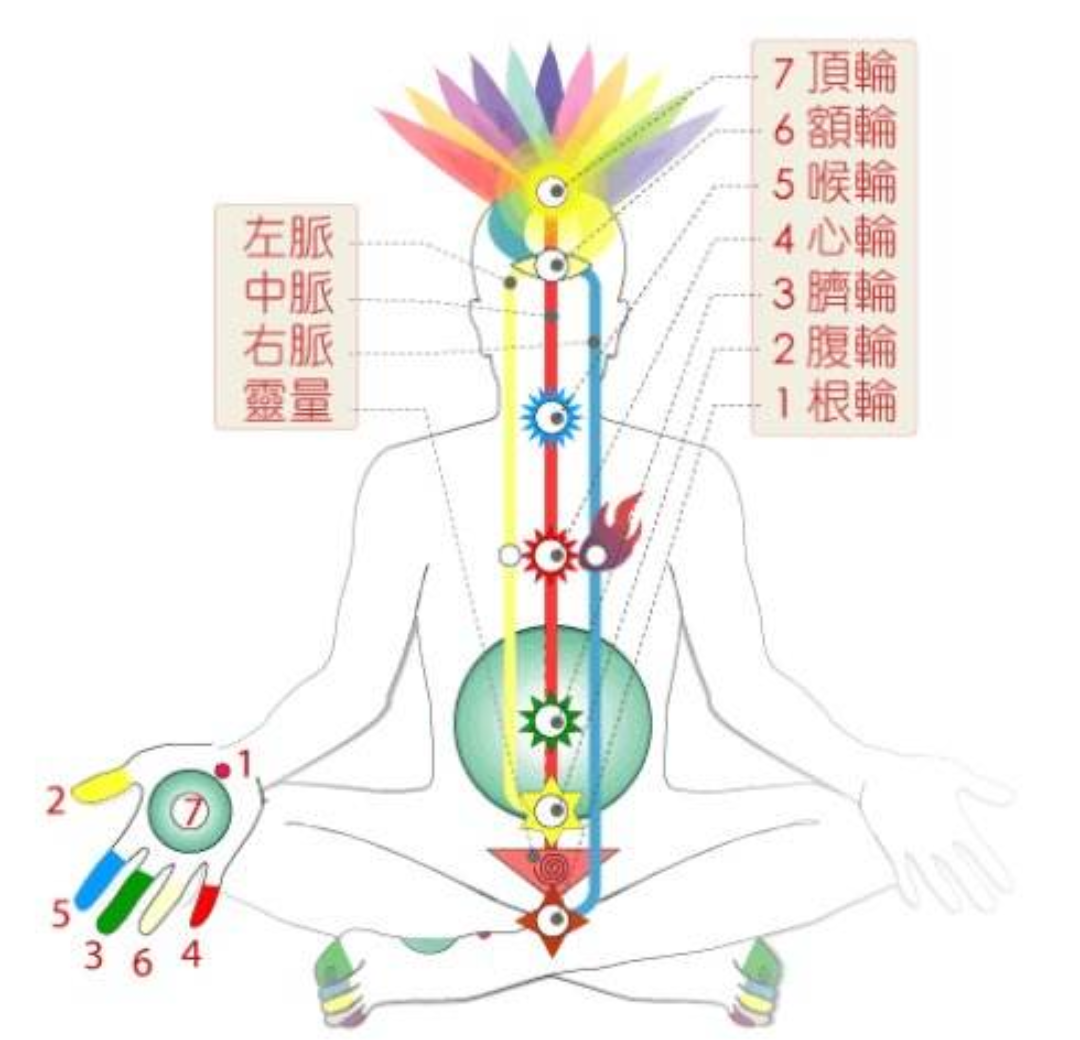 佛教脉轮图图片