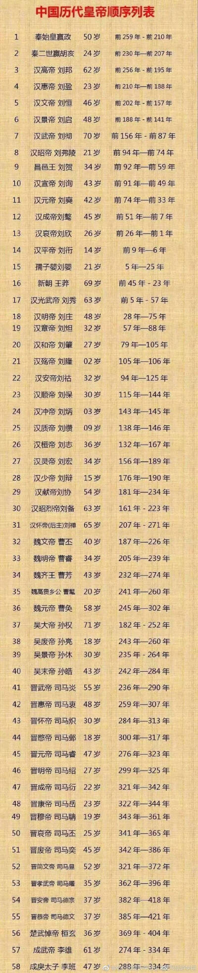 中国422个皇帝顺序朝代图片