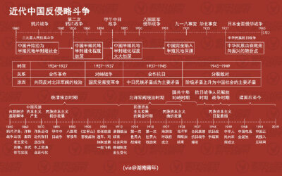 超全的历史时间轴,9张图让你记住上百年的中外历史变迁!