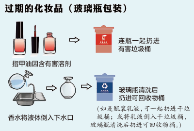 过期的化妆品(玻璃瓶包装)典型的干垃圾/有害垃圾(化妆品)与可回收物