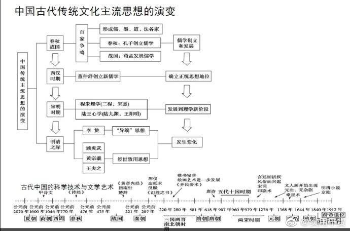 最全的历史时间轴,九张图记住上百年的历史变迁,忽然发现文科好叼的