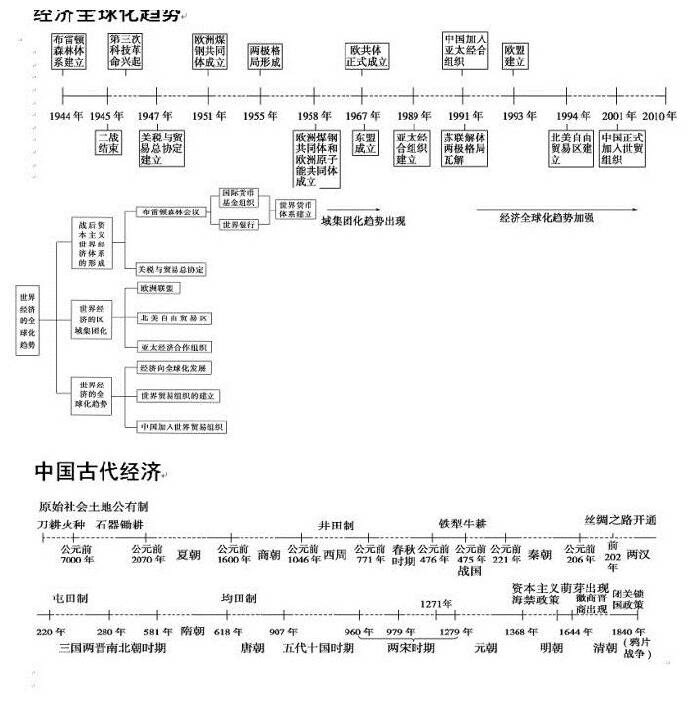 最全的历史时间轴,5分钟记住上百年的历史变迁