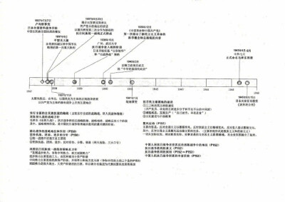 高中历史时间轴