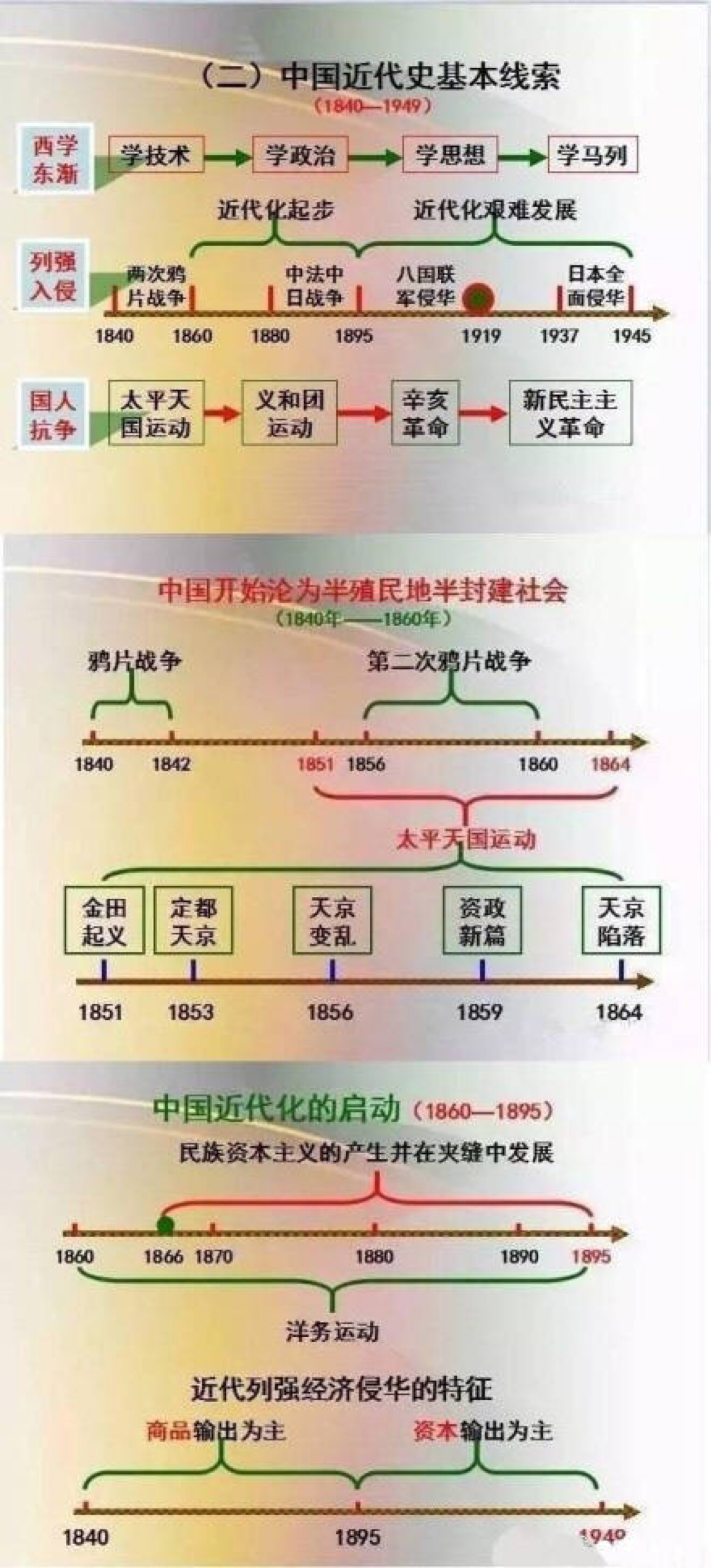 时间轴中国历史