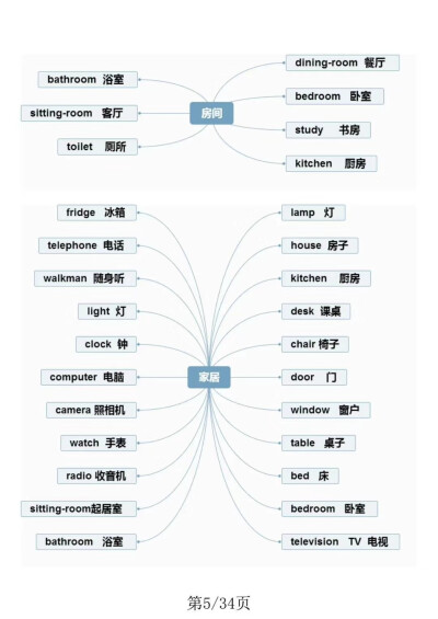 小学英语单词思维导图