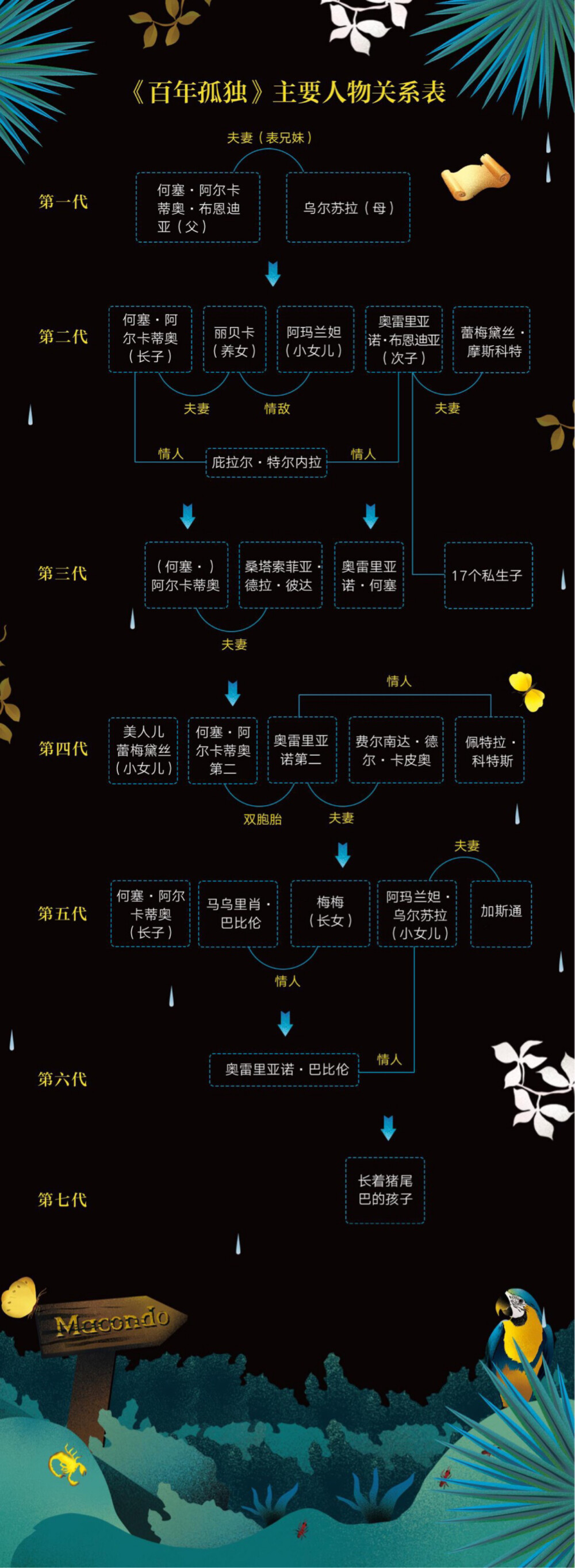 百年孤独 人物关系图片