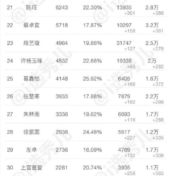 3超话签到数排名top301~10:刘雨昕 许佳琪 虞书欣 喻言 谢可寅 孔雪儿
