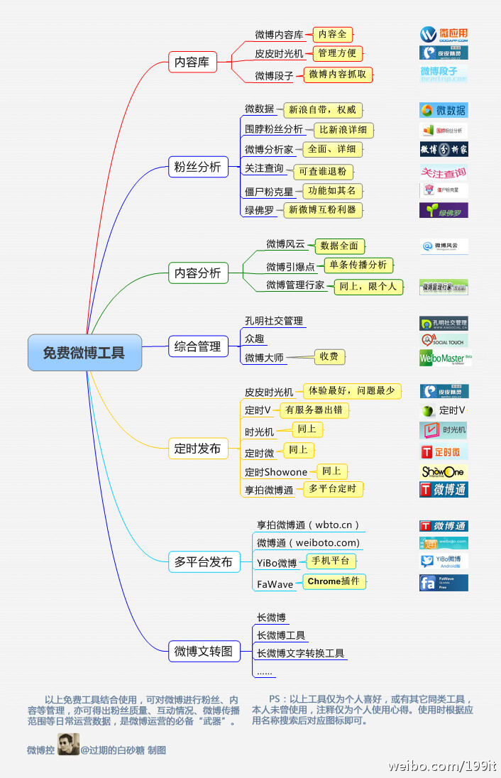 免费微博分析工具 爱库网 ikeepu.com