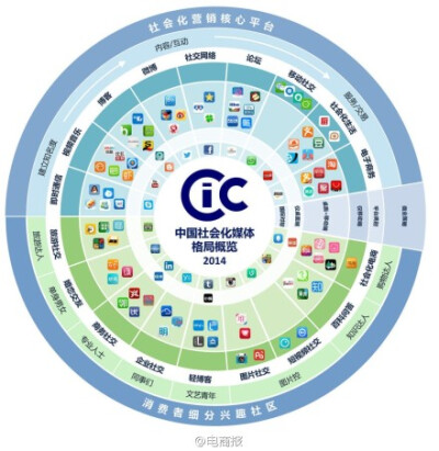 【干货图,cic:2014年中国社会化媒体格局概览】值得收藏!