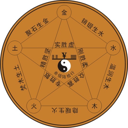 五行相生相克