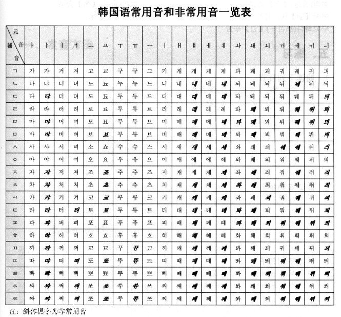 韩语学习小知识 韩语中的常用音和非常用音 堆糖 美图壁纸兴趣社区