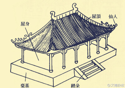 庑殿顶(多用作宫殿,坛庙,重要门楼等高级建筑上)