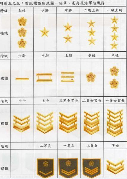 校官,尉官共3官等10官阶,士官分为6个官阶,士兵分为3个等级 军官 官等