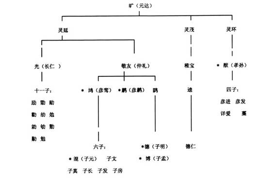 清河崔氏乌水房世系表