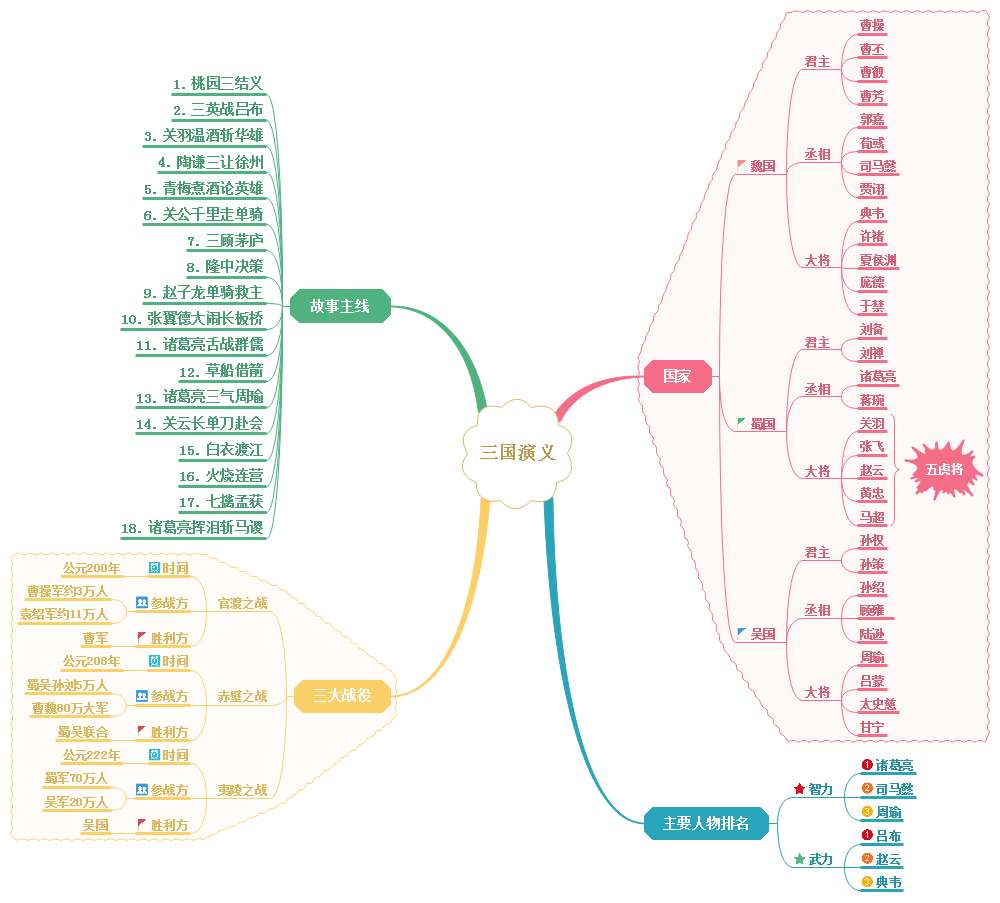 三国演义思维导图