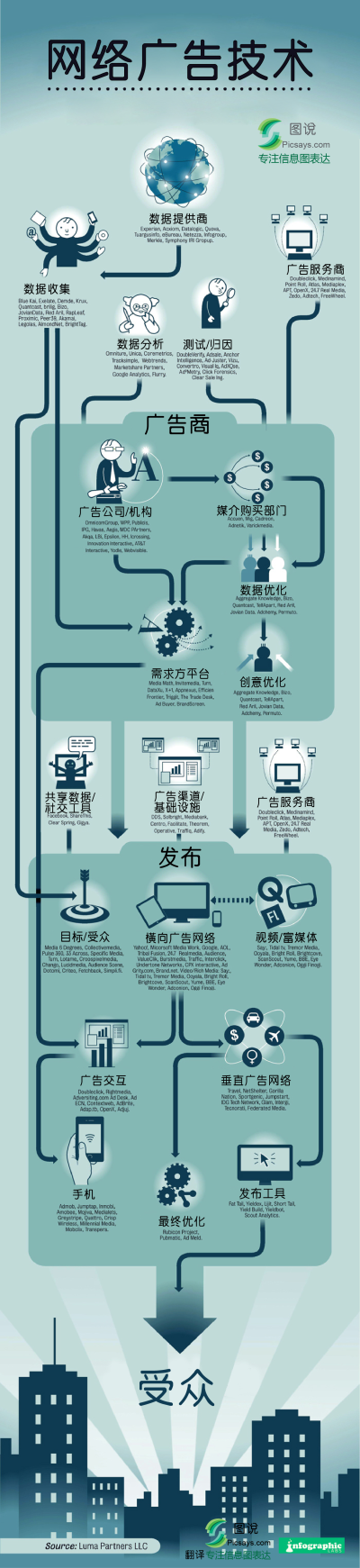 这是一副由infographic labs 带来的关于网络广告流程的信息图,从信息