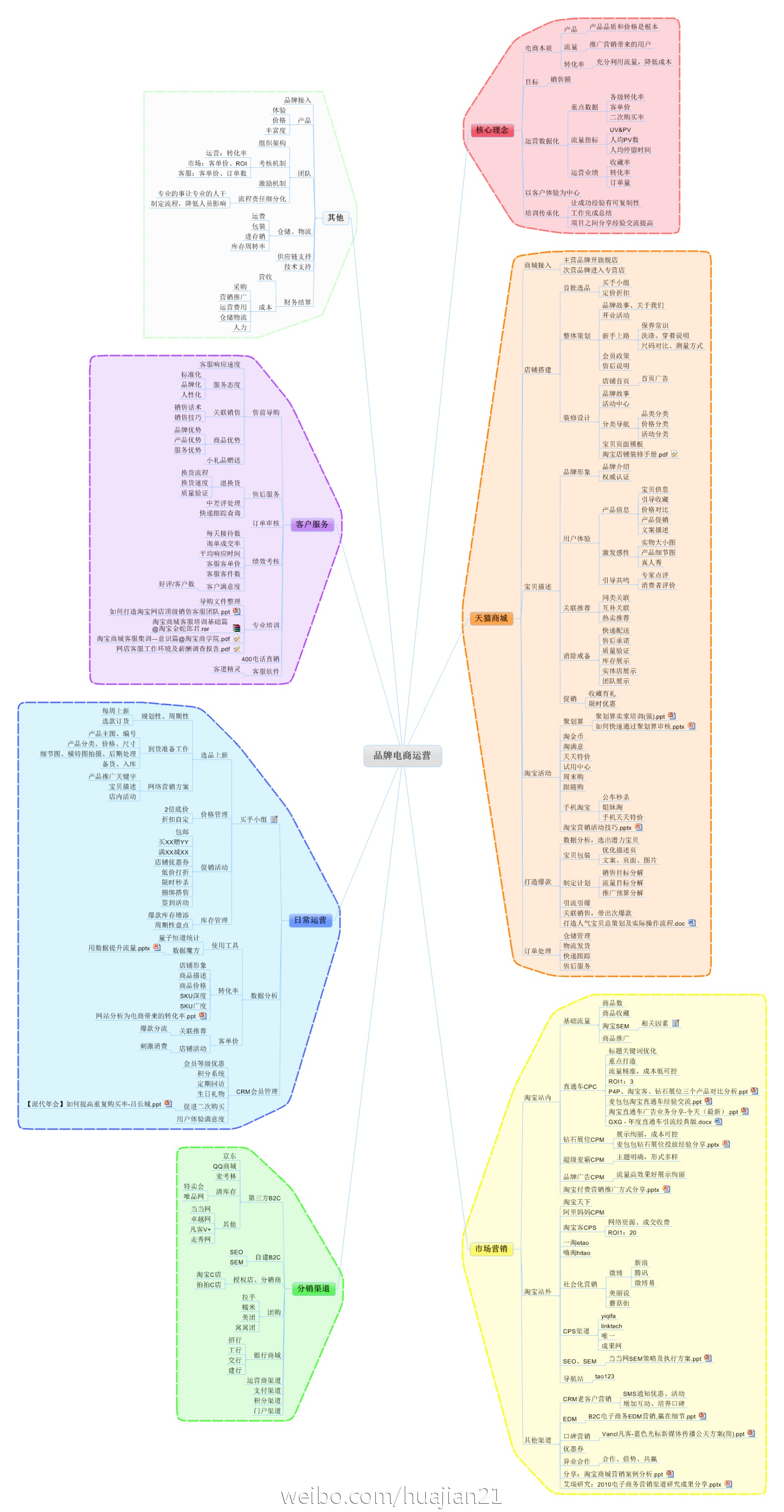 电商运营思维导图