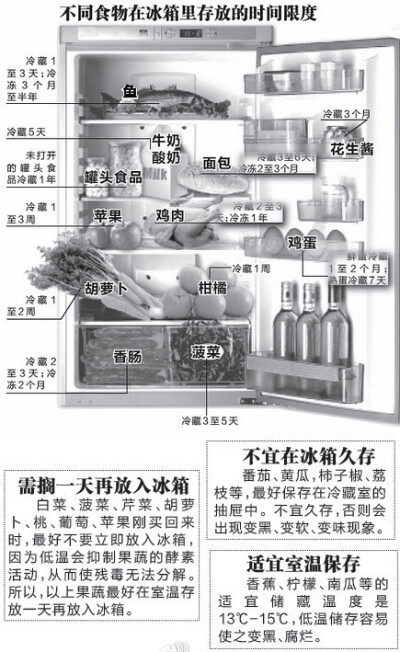 你是不是喜欢把什么食品都往冰箱里放呢?是不是一放就半年呢?