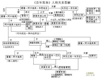 百年孤独人物关系图