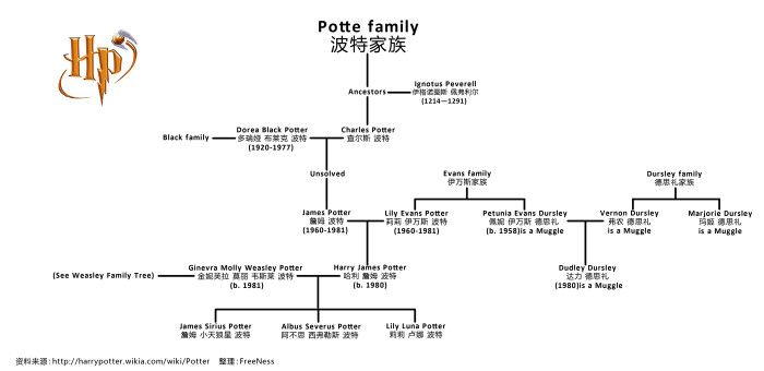 波特家族族谱