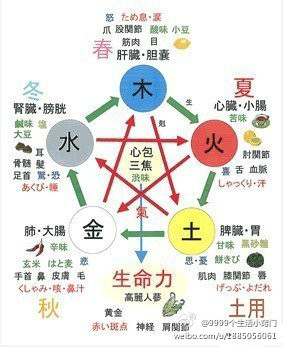 《黄帝内经》根据五行学说,以人体五脏为中心,五色与五脏相配,即绿红