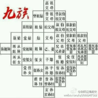 "九族,一般指的是"父族四,母族三,妻族二.