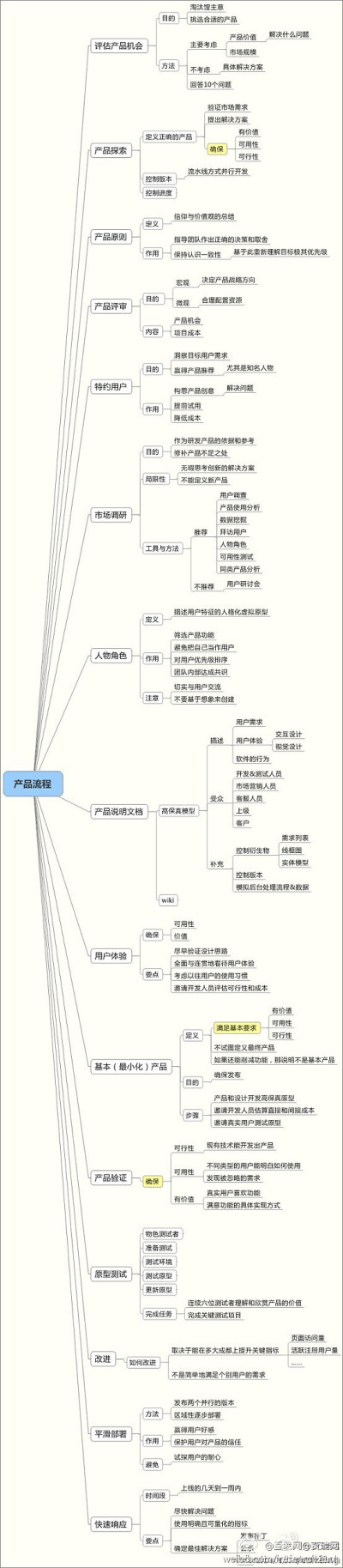 思维导图