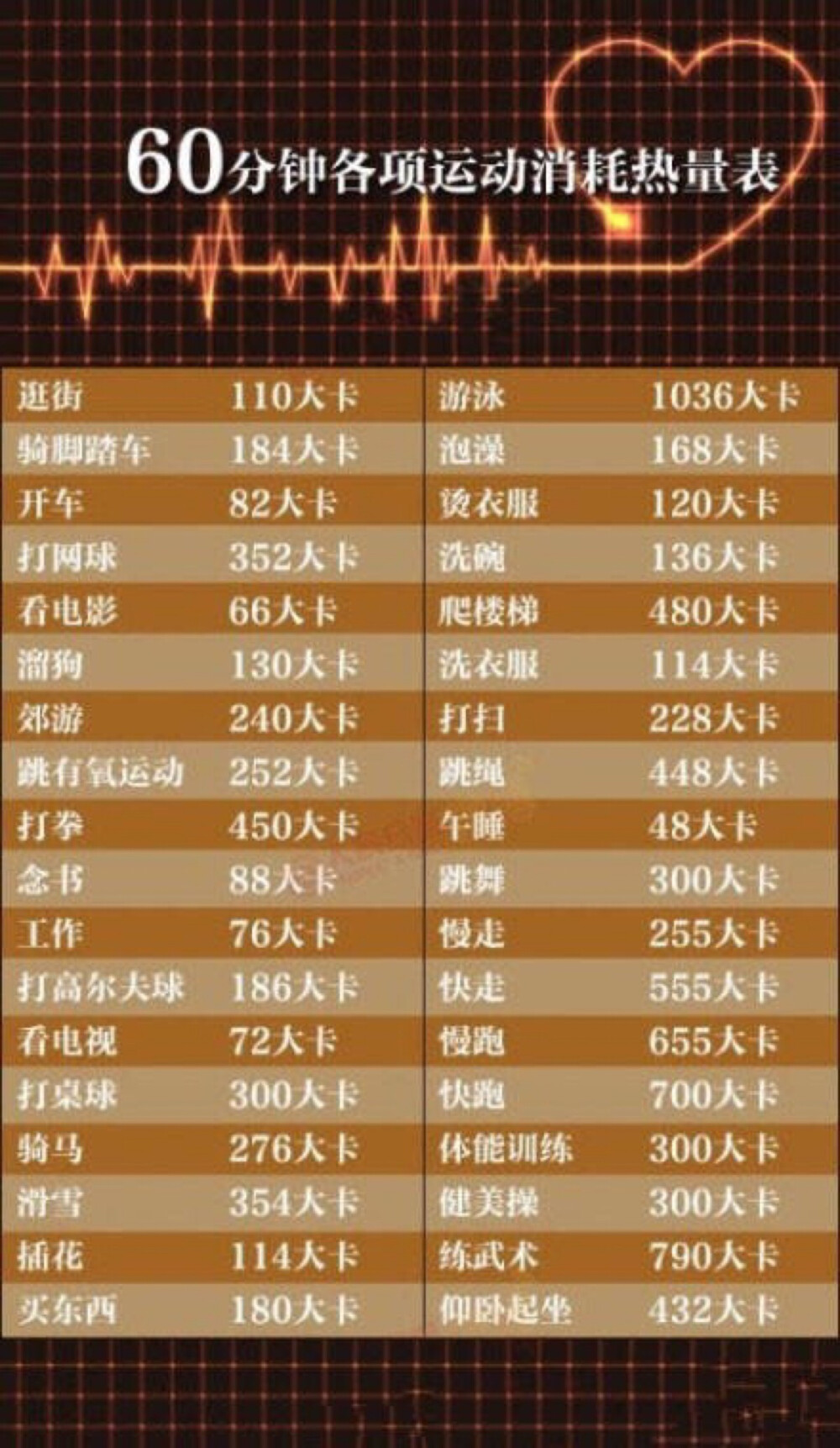 【60分钟各项运动所耗热量表】逛街110大卡,游泳1036