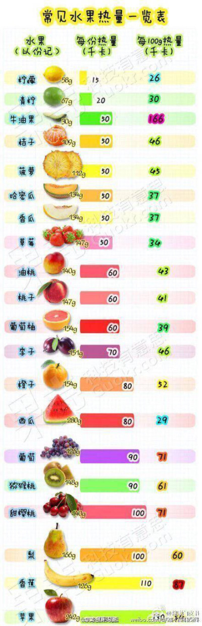 常见水果热量表