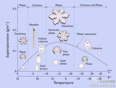 雪花的形成