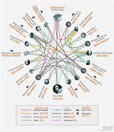 冰与火之歌—权力的游戏 官方人物关系图(其实没那么复杂)