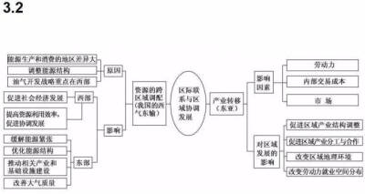 亚洲思维导图地理